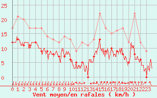 Courbe de la force du vent pour Alenon (61)