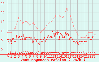 Courbe de la force du vent pour Langres (52) 