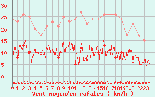 Courbe de la force du vent pour Le Mans (72)