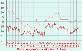 Courbe de la force du vent pour Le Touquet (62)