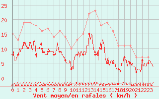 Courbe de la force du vent pour Ajaccio - Campo dell