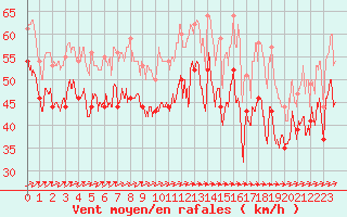 Courbe de la force du vent pour Pointe du Raz (29)