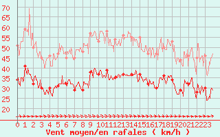 Courbe de la force du vent pour Le Talut - Belle-Ile (56)