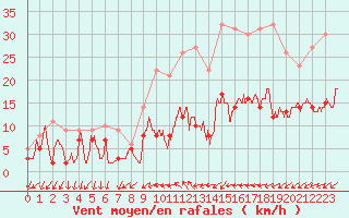 Courbe de la force du vent pour Figari (2A)