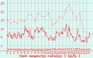 Courbe de la force du vent pour Laragne Montglin (05)