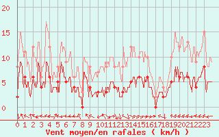 Courbe de la force du vent pour Carpentras (84)