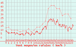 Courbe de la force du vent pour Nmes - Garons (30)