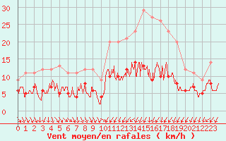 Courbe de la force du vent pour Bourges (18)