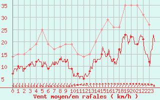 Courbe de la force du vent pour Ste (34)