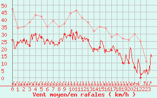 Courbe de la force du vent pour Cap de la Hague (50)