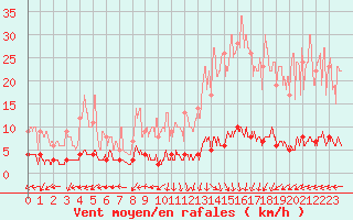 Courbe de la force du vent pour Chteau-Chinon (58)