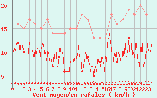 Courbe de la force du vent pour Blois (41)