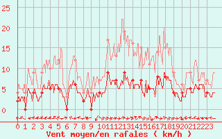 Courbe de la force du vent pour Carpentras (84)