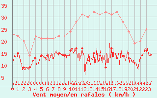 Courbe de la force du vent pour Metz-Nancy-Lorraine (57)