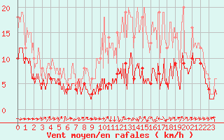 Courbe de la force du vent pour Albi (81)