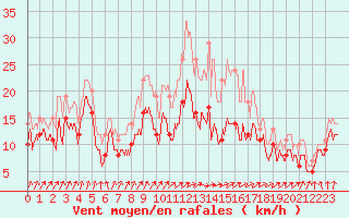 Courbe de la force du vent pour Nancy - Ochey (54)