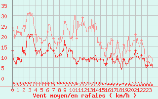 Courbe de la force du vent pour Cap de la Hve (76)