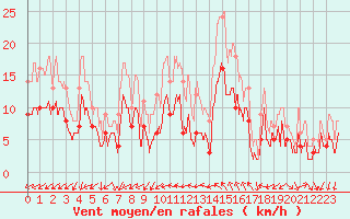 Courbe de la force du vent pour Nmes - Garons (30)