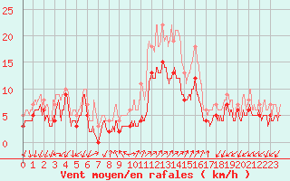 Courbe de la force du vent pour Figari (2A)