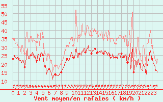 Courbe de la force du vent pour Metz-Nancy-Lorraine (57)