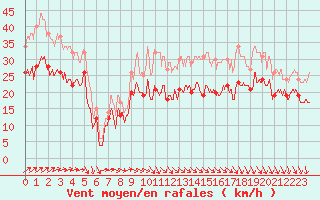 Courbe de la force du vent pour Ouessant (29)