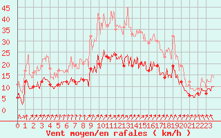 Courbe de la force du vent pour La Roche-sur-Yon (85)