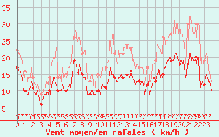 Courbe de la force du vent pour Rouen (76)