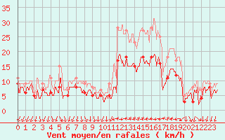 Courbe de la force du vent pour Hyres (83)