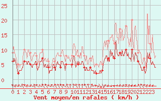 Courbe de la force du vent pour Guret Saint-Laurent (23)