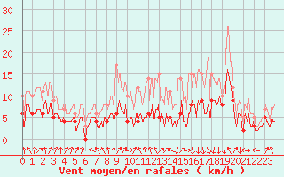 Courbe de la force du vent pour Saint-Dizier (52)