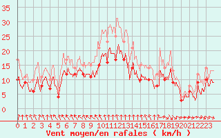 Courbe de la force du vent pour Caen (14)