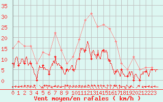 Courbe de la force du vent pour Aurillac (15)