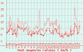 Courbe de la force du vent pour Toulouse-Blagnac (31)