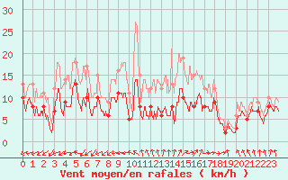 Courbe de la force du vent pour Nantes (44)