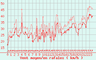 Courbe de la force du vent pour Pointe du Raz (29)