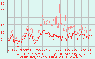 Courbe de la force du vent pour Pau (64)