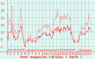 Courbe de la force du vent pour Quimper (29)