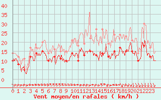 Courbe de la force du vent pour Roissy (95)