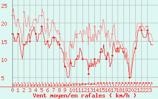 Courbe de la force du vent pour Alistro (2B)