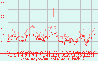 Courbe de la force du vent pour Istres (13)