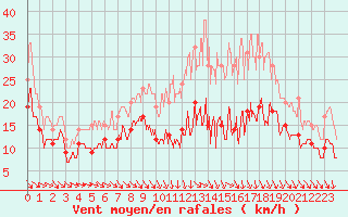 Courbe de la force du vent pour Toulouse-Blagnac (31)