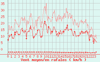 Courbe de la force du vent pour Saint-Mards-en-Othe (10)
