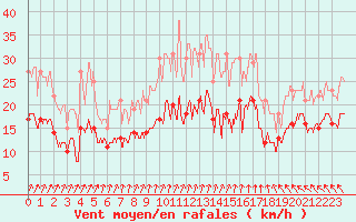 Courbe de la force du vent pour Dunkerque (59)