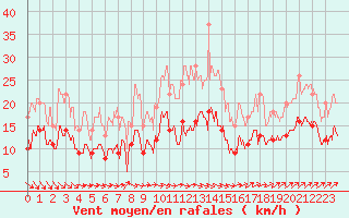 Courbe de la force du vent pour Toussus-le-Noble (78)