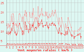 Courbe de la force du vent pour Melun (77)