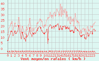 Courbe de la force du vent pour Lyon - Saint-Exupry (69)