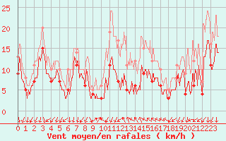 Courbe de la force du vent pour Aubenas - Lanas (07)