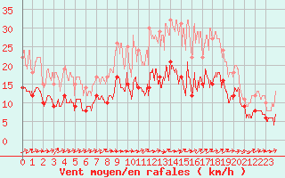 Courbe de la force du vent pour Saint-Dizier (52)