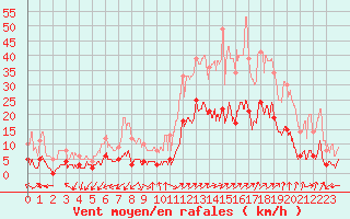 Courbe de la force du vent pour Villar Saint Pancrace (05)