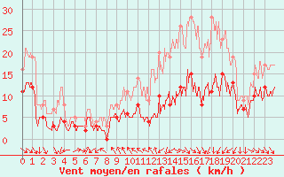 Courbe de la force du vent pour Mcon (71)